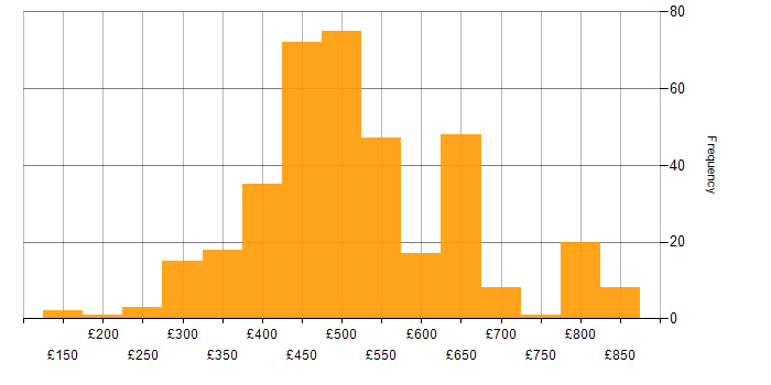 Daily rate histogram for Security Cleared in the North of England