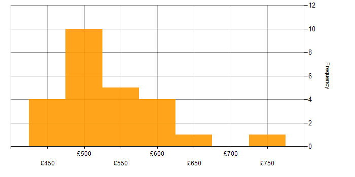 Daily rate histogram for Security Engineer in the North of England