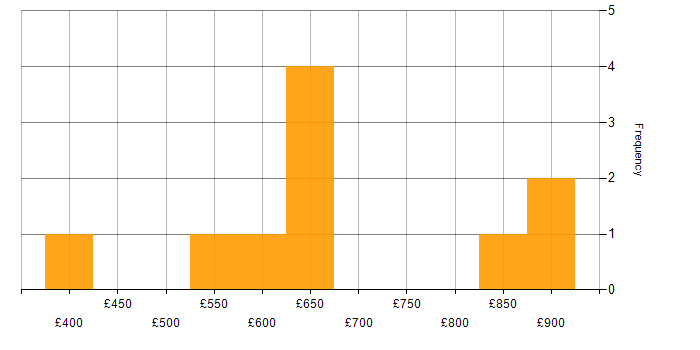 Daily rate histogram for Security Specialist in the North of England