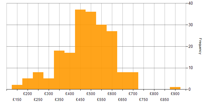 Daily rate histogram for Senior in the North of England