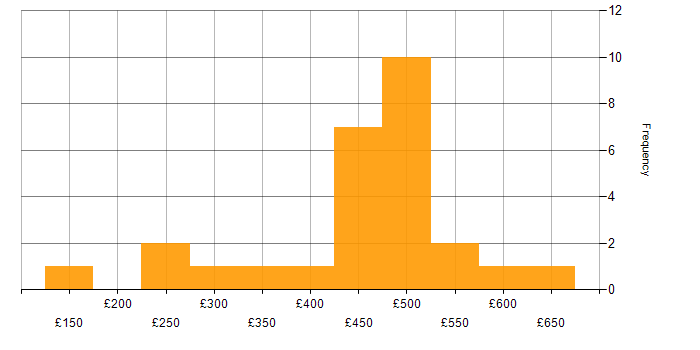 Daily rate histogram for Senior Analyst in the North of England