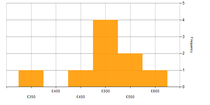Daily rate histogram for Senior Data Analyst in the North of England