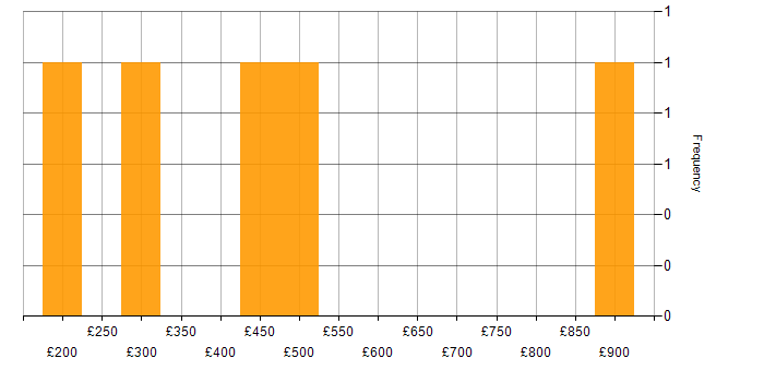 Daily rate histogram for Senior Data Warehouse Specialist in the North of England