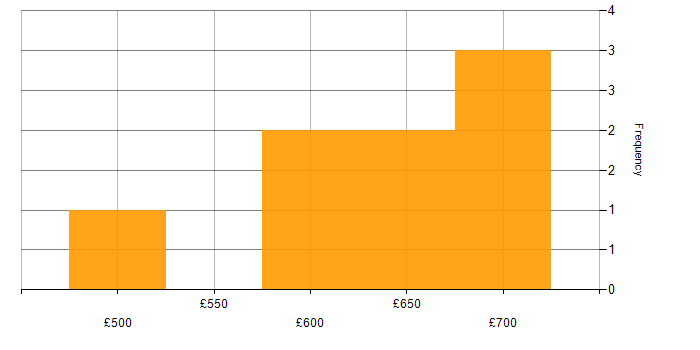 Daily rate histogram for Senior DevOps in the North of England