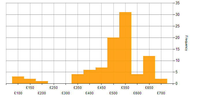 Daily rate histogram for Service Delivery in the North of England