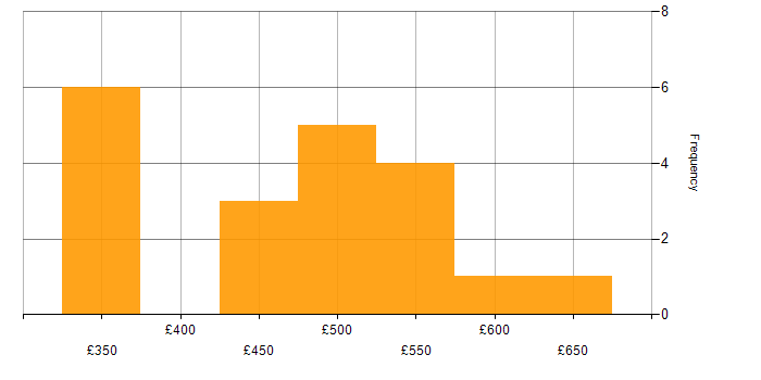 Daily rate histogram for Service Design in the North of England