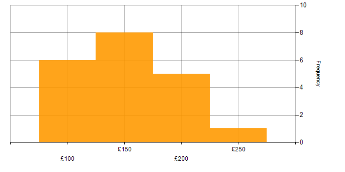 Daily rate histogram for Service Desk Analyst in the North of England