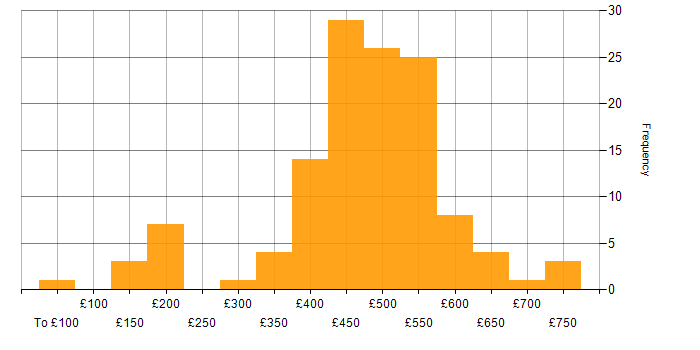 Daily rate histogram for Service Management in the North of England