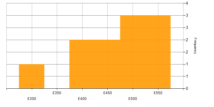 Daily rate histogram for SFIA in the North of England