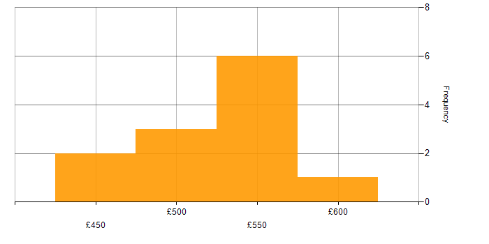 Daily rate histogram for Site Engineer in the North of England