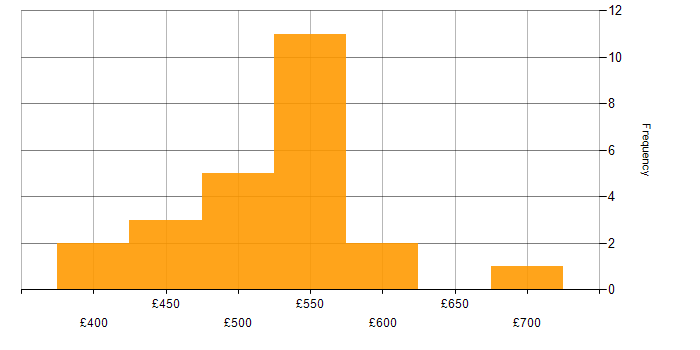 Daily rate histogram for Site Reliability Engineering in the North of England