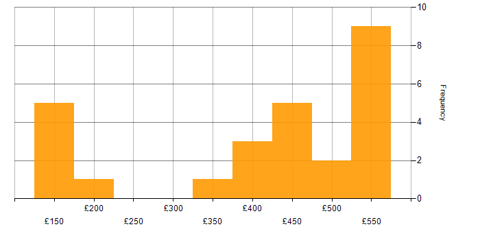 Daily rate histogram for SLA in the North of England