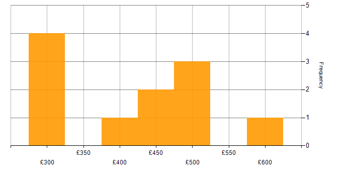Daily rate histogram for Software Developer in the North of England
