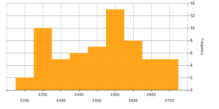 Daily rate histogram for Spring in the North of England