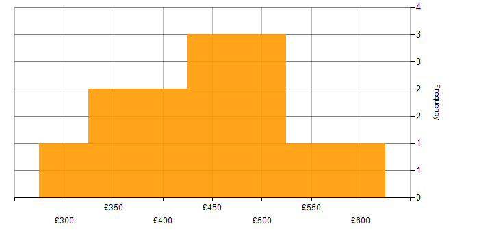 Daily rate histogram for Sprint Planning in the North of England