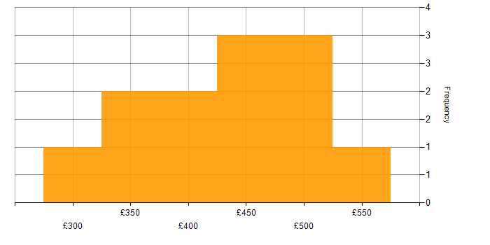 Daily rate histogram for Sprint Retrospective in the North of England