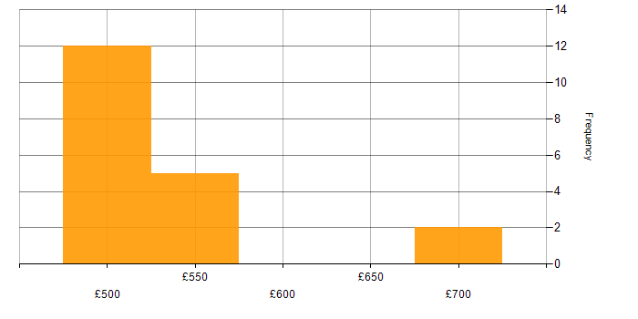 Daily rate histogram for Supply Chain Management in the North of England