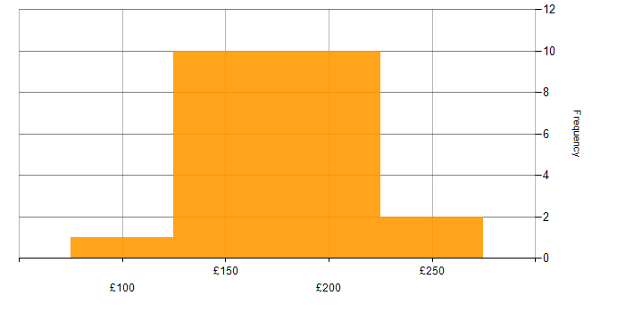 Daily rate histogram for Support Analyst in the North of England