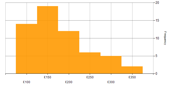 Daily rate histogram for Support Engineer in the North of England