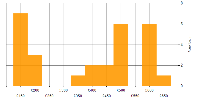 Daily rate histogram for TCP/IP in the North of England
