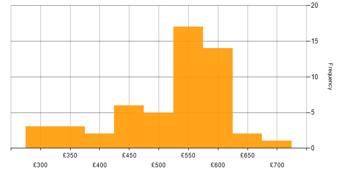 Daily rate histogram for TDD in the North of England