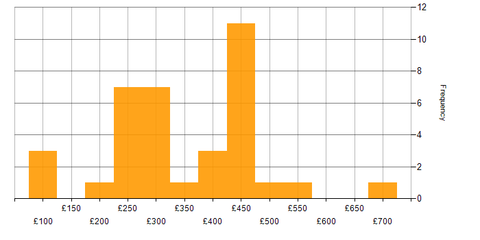 Daily rate histogram for Telecoms in the North of England