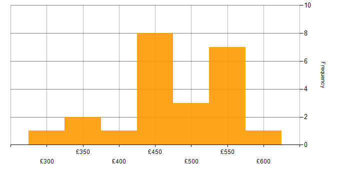 Daily rate histogram for Test Strategy in the North of England