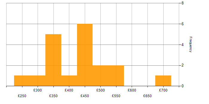 Daily rate histogram for UX Design in the North of England