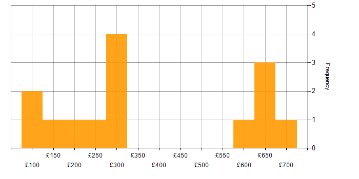 Daily rate histogram for Video Conferencing in the North of England
