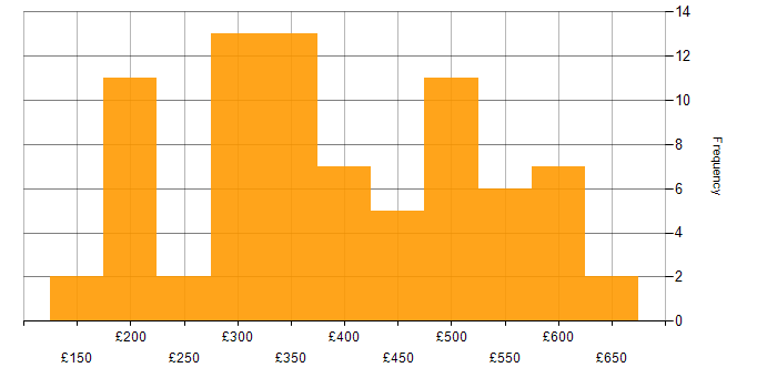 Daily rate histogram for VMware in the North of England