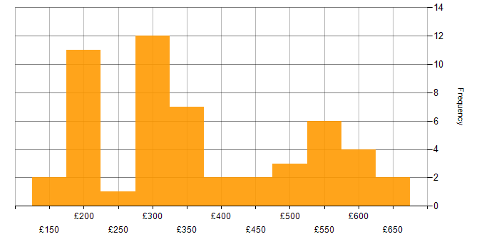 Daily rate histogram for VMware Infrastructure in the North of England
