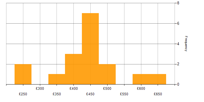 Daily rate histogram for Web Development in the North of England