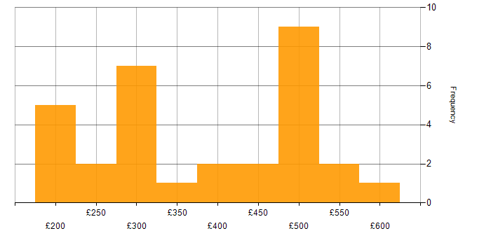 Daily rate histogram for Wi-Fi in the North of England