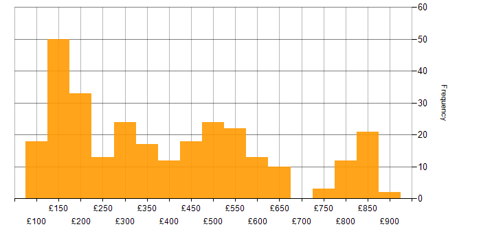 Daily rate histogram for Windows in the North of England