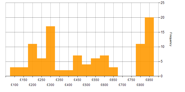 Daily rate histogram for Windows Server in the North of England