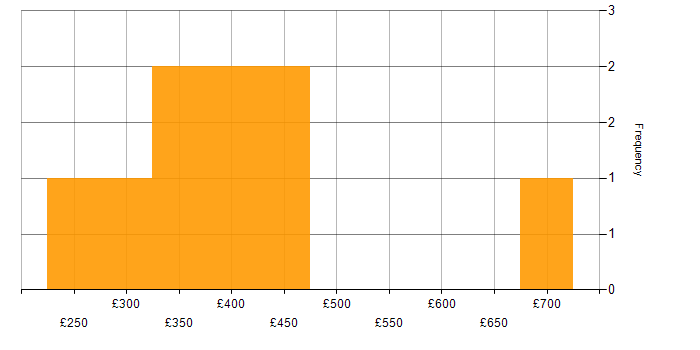 Daily rate histogram for Wireframes in the North of England