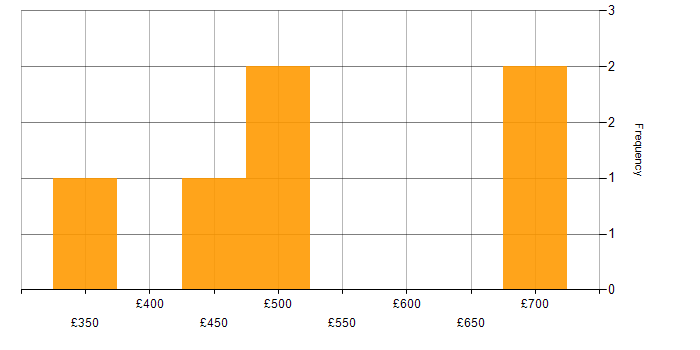 Daily rate histogram for Workflow Management in the North of England