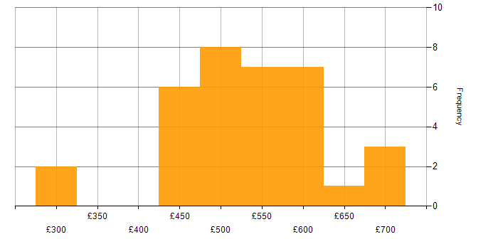 Daily rate histogram for XML in the North of England
