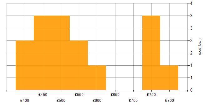Daily rate histogram for zOS in the North of England