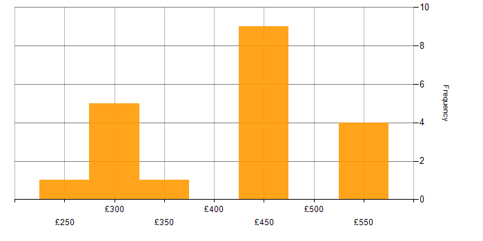 Daily rate histogram for .NET Framework in the North West