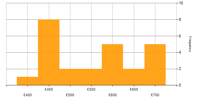 Daily rate histogram for Accessibility in the North West