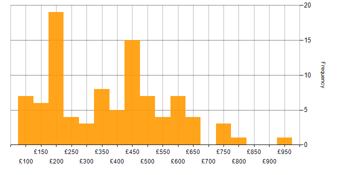 Daily rate histogram for Active Directory in the North West