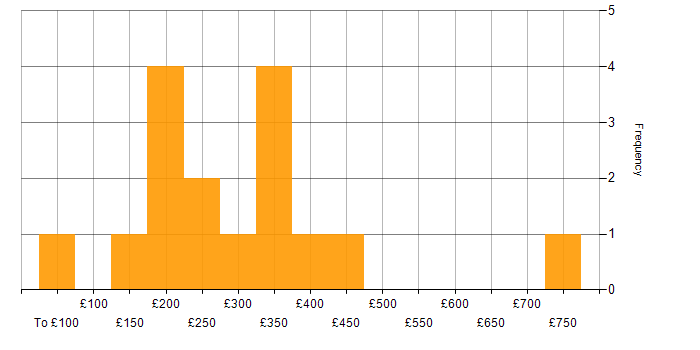 Daily rate histogram for Administrator in the North West