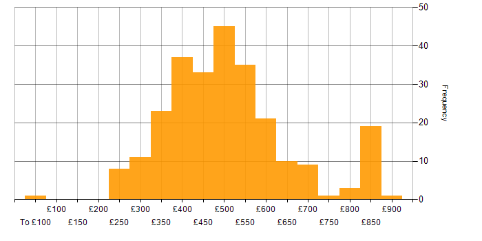 Daily rate histogram for Agile in the North West