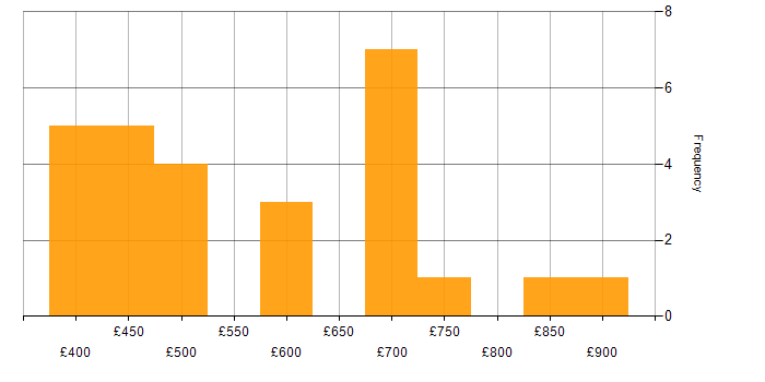 Daily rate histogram for Architectural Design in the North West