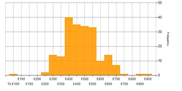 Daily rate histogram for AWS in the North West