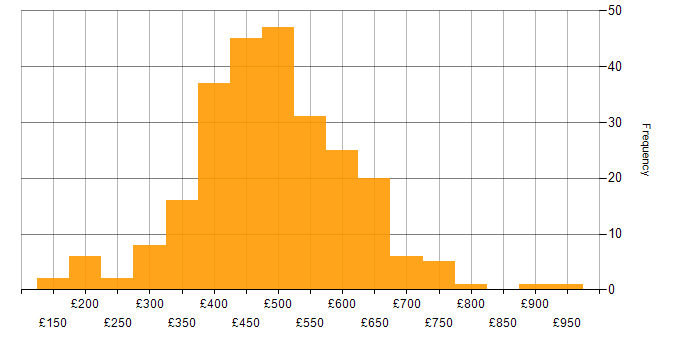 Daily rate histogram for Azure in the North West