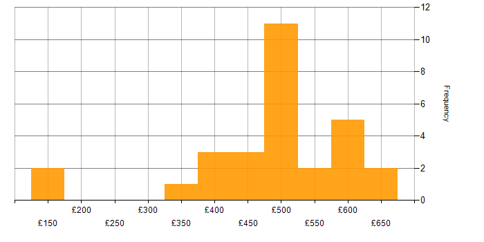 Daily rate histogram for Azure Engineer in the North West