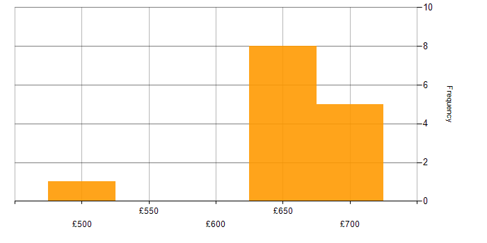 Daily rate histogram for Backlog Prioritisation in the North West