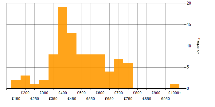 Daily rate histogram for Banking in the North West